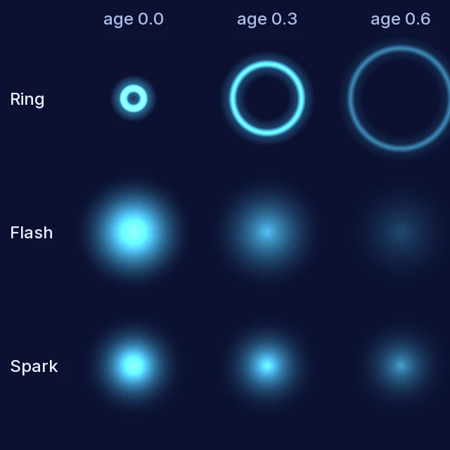 Ring, flash and spark sprite shapes at particle ages 0, 0.3 and 0.6